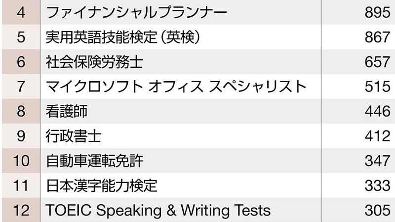 就職や昇進に役立つ｣資格・検定ランキング ビジネスパーソンが挑戦す