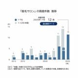 倒産件数
