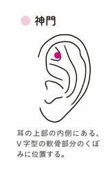ツボ「神門」の位置