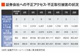 証券会社への不正アクセス・不正取引被害の状況