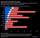 米国内で組み立てられた車両の米販売台数および世界販売台数における割合出所：クレジットサイツ