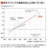 欧米型コアCPIと消費者ベース需給バランスから作成したフィリップス曲線