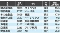 不二ラテックス（5199）の株価・業績・比較銘柄 | 会社四季報オンライン