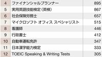 ｢就職や昇進に役立つ｣資格･検定ランキング ビジネスパーソンが挑戦すべき資格はこれだ！