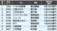 トヨタがV4､24年度に｢当期純利益を一番稼いだ会社｣TOP20