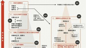 300塾調査､10年後の国公・私立大学序列大予測①｢首都圏｣。早稲田