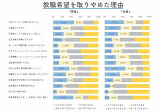 出所：愛知県総合教育センター「教職の魅力向上への課題に関する調査研究」資料