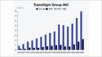 米航空宇宙産業の黒子｢トランスダイム｣の実力