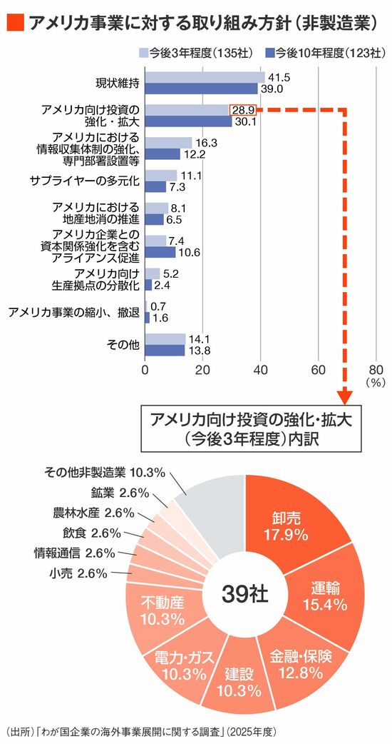 日本企業の直接投資熱がアメリカに集中するワケ／｢強化・拡大する国