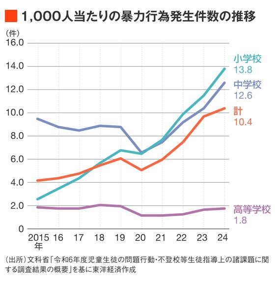 1,000人当たりの暴力行為発生件数の推移