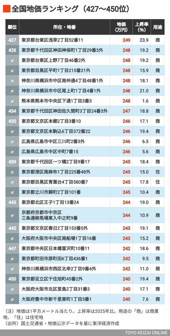 2026年地価ランキング427～450位