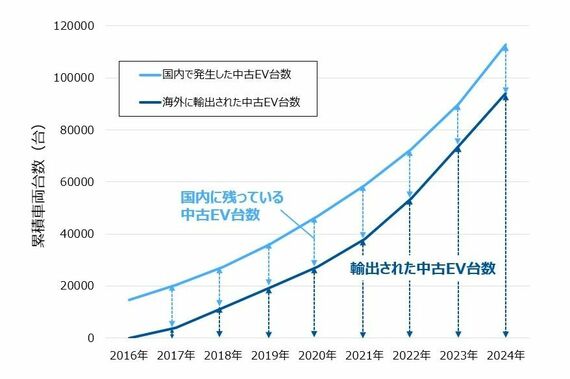 中古EVの国内発生台数と輸出台数（累積値）
