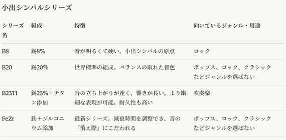 小出シンバルの現在のラインアップ
