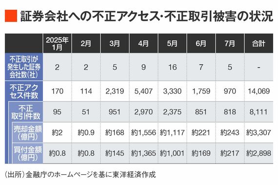 証券会社への不正アクセス・不正取引被害の状況