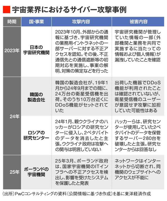宇宙業界のサイバー攻撃例一覧