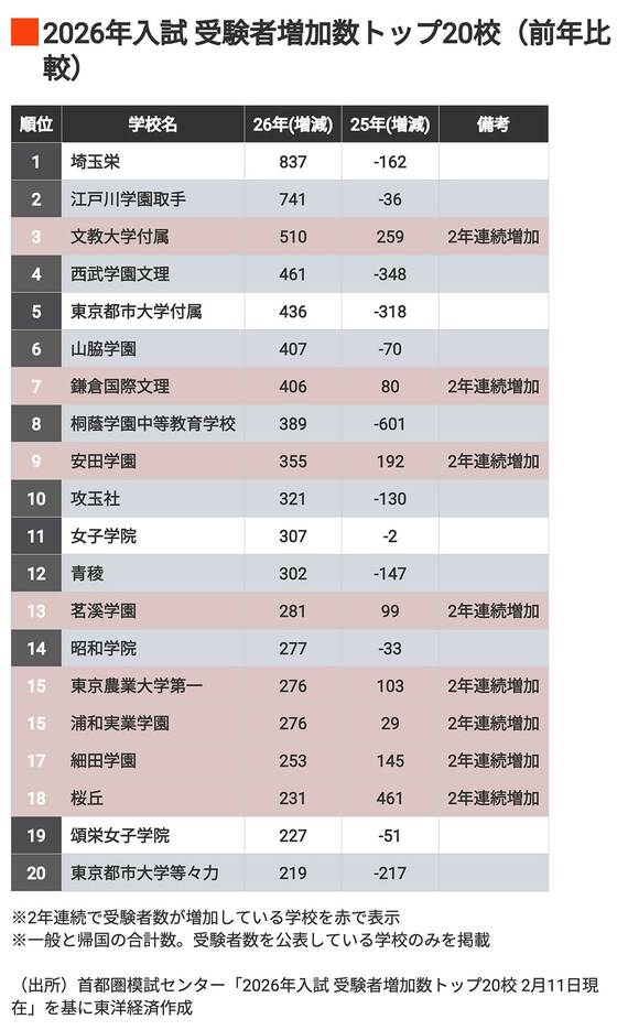 2026年度入試 受験者増加数トップ20校