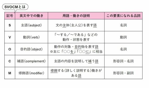 中学英語を本気で攻略するための本