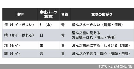 青の入った漢字一覧