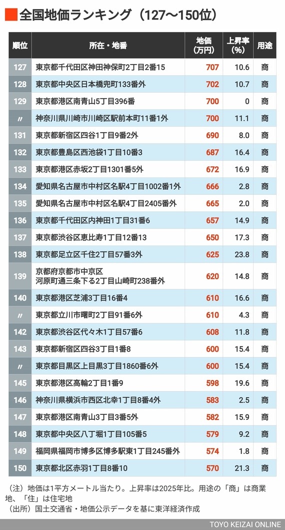 2026年地価ランキング127～150位