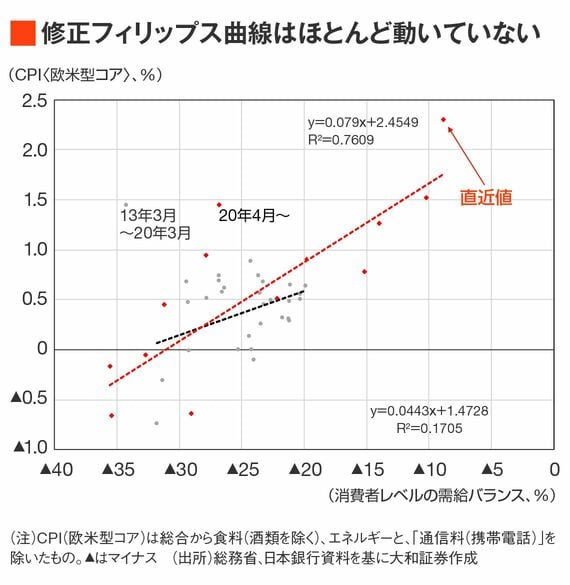 欧米型コアCPIと消費者ベース需給バランスから作成したフィリップス曲線