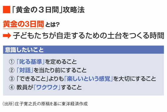 黄金の3日間攻略図