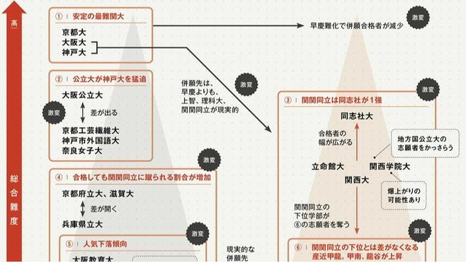 10年後の国公･私立大学序列大予測②｢中部･関西｣