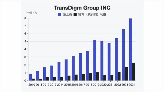 米航空宇宙産業の黒子｢トランスダイム｣の実力