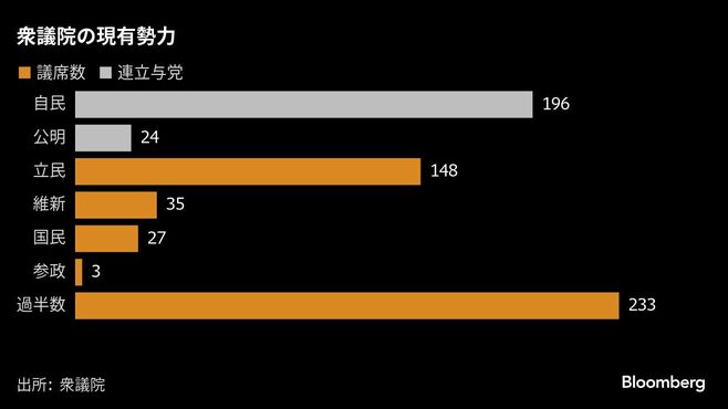 自民･維新､新たな連立政権樹立も視野に政策協議