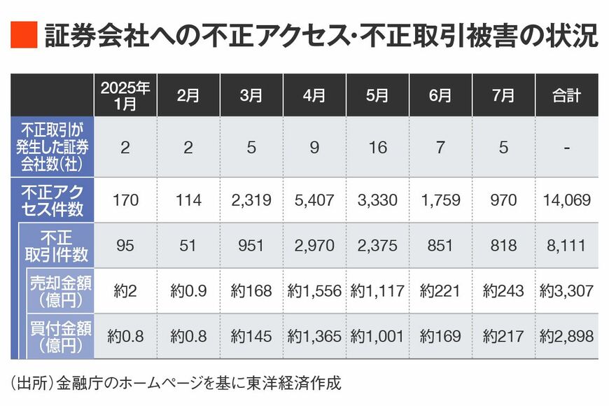 証券会社への不正アクセス・不正取引被害の状況