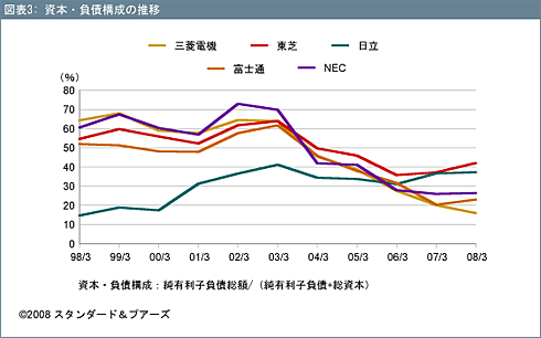 総合電機業界格付 各社の事業構造の進展や投資戦略によって影響は異なる スタンダード プアーズの業界展望 企業戦略 東洋経済オンライン 経済ニュースの新基準