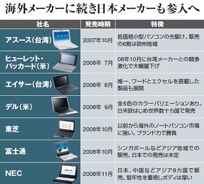 大人気 ５万円パソコンブームの火付け役 台湾 アスース の素顔 企業戦略 東洋経済オンライン 経済ニュースの新基準