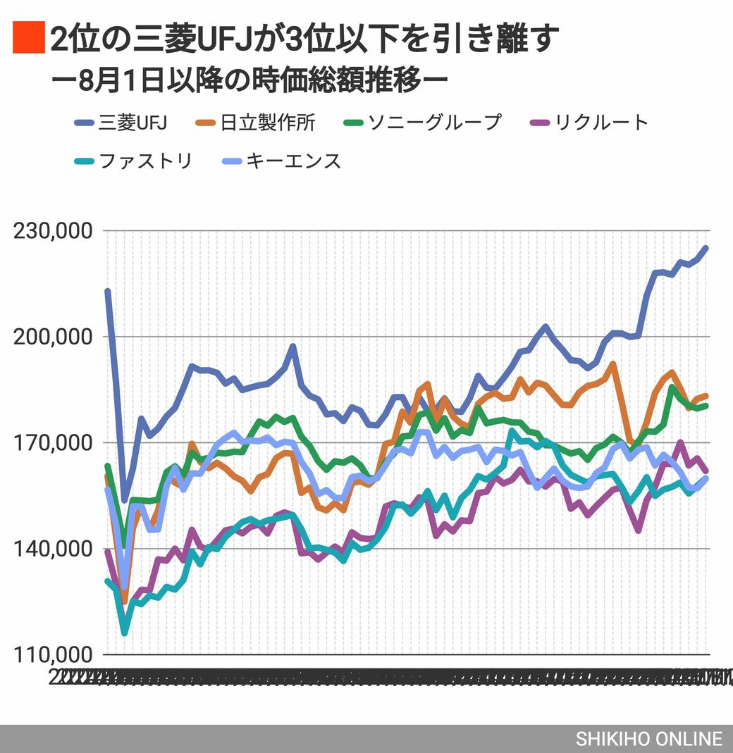 時価総額5位｣はキーエンス？リクルート？ファストリ？｜会社四季報オンライン