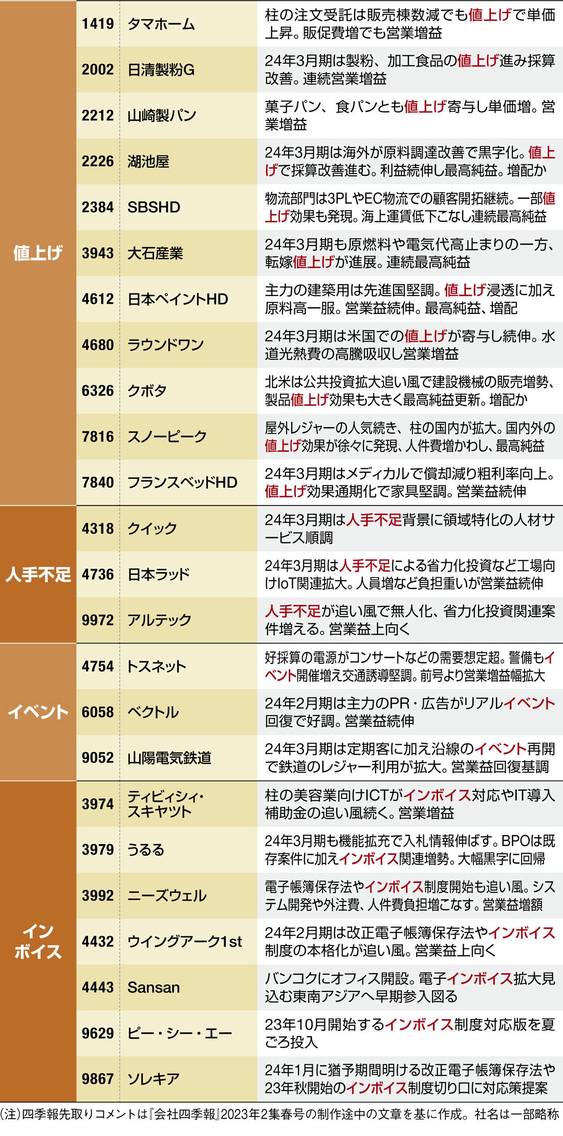 四季報｢春号｣で見えた ! 今春注目の12大テーマ80銘柄｜会社四季報オンライン