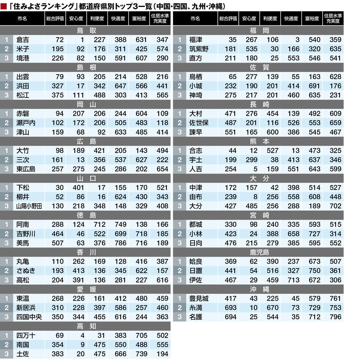 住みよさランキング17 中国四国 九州編 住みよさランキング 東洋経済オンライン 経済ニュースの新基準