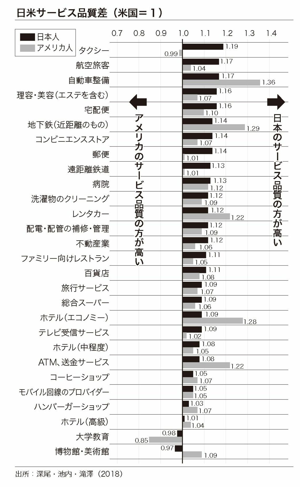 日本の｢サービス業の生産性｣が下がり続けるワケ 質が高いのに生産性は米国の約半分のなぜ 政策 東洋経済オンライン