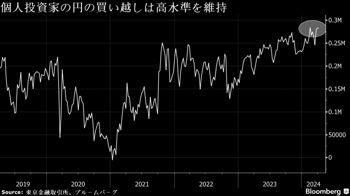 為替介入期待の個人投資家､過去最大級の円買いで逆張り｜会社