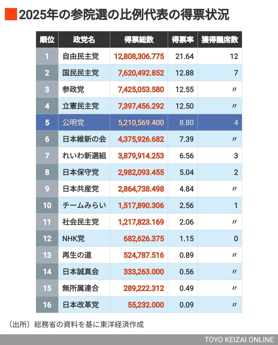 2025年の参院選
