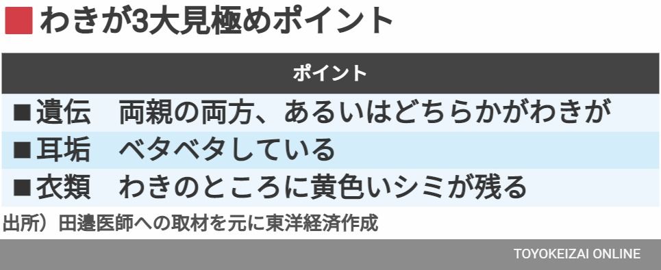 わきが3大見極めポイント