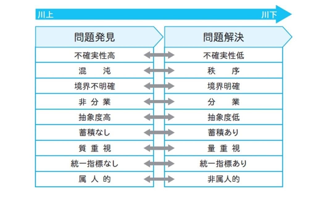 図2：問題発見と問題解決の性質の違い（出所：『思考力の地図 論理とひらめきを使いこなせる頭のつくり方』）