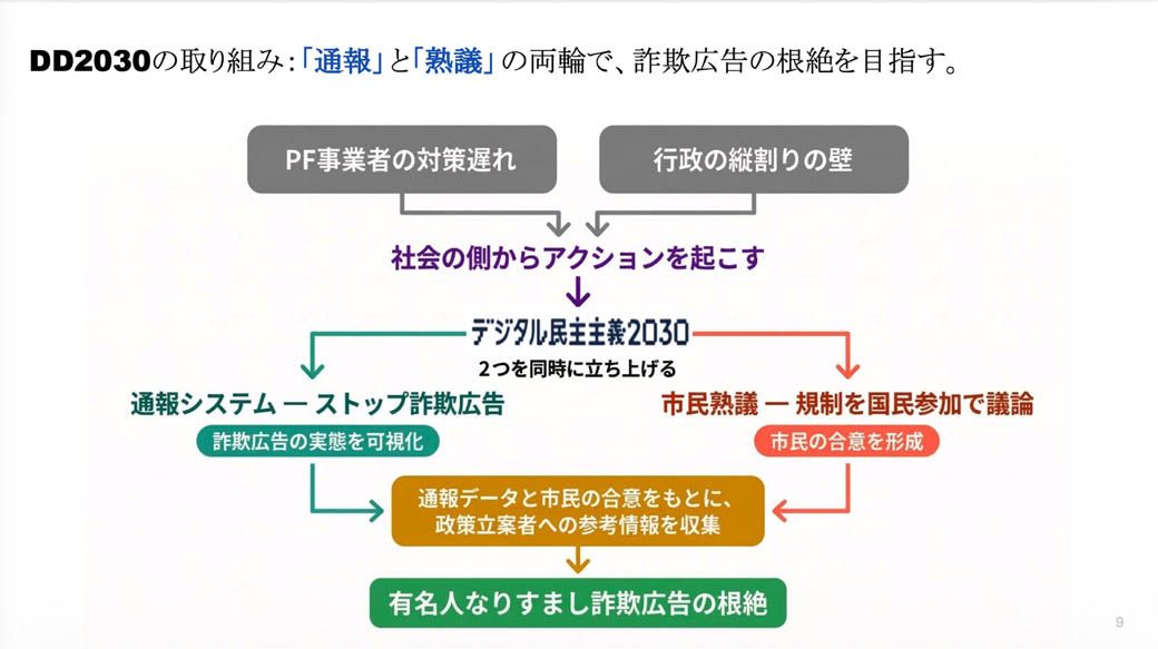 DD2030が取り組む有名人なりすまし詐欺根絶のプロセス