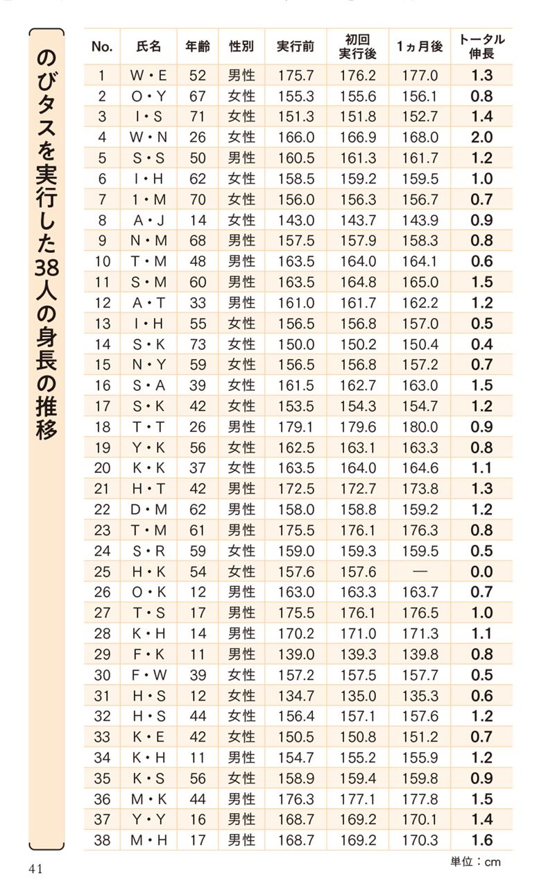 （図：『身長は伸びる！――子どもはもちろん！大人になっても』より）
