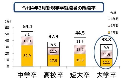 25年10月に厚生労働省が公表した、22年3月卒業者の新規学卒就職者の離職状況。大学卒の「就職後3年以内離職率」は33.8％で、21年3月卒業者の34.9％を下回った（写真：厚生労働省の公表資料より）