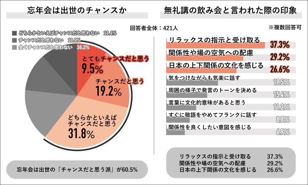 忘年会意識調査
