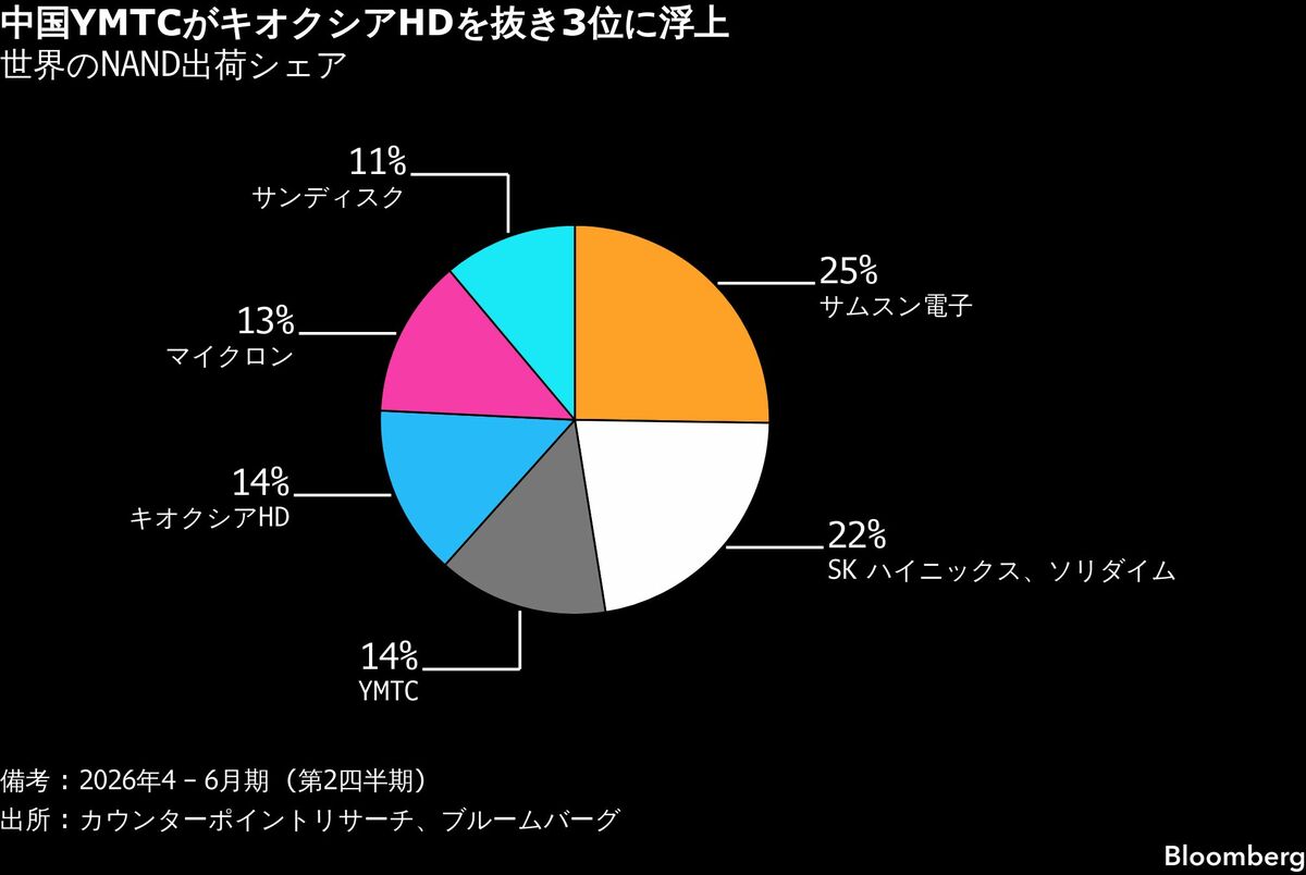 キオクシア､NAND出荷量で中国長江存儲科技（YMTC）に抜かれて4位に後退