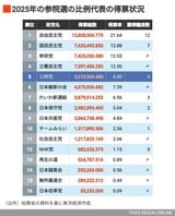 2025年の参院選