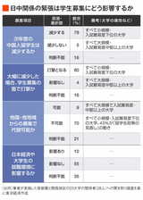 日中関係の緊張は学生募集にどう影響するか