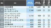 最新!｢内部通報の件数が多い100社｣ランキング 3位はPPIH､2位はセブン＆アイ､では1位は？