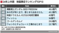 24年上期｢映画興収TOP10｣に感じる"先行き不安" 大作の数が乏しい一方で､期待高い作品も