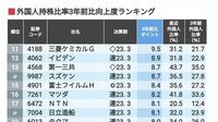 海外投資家が"爆買い"した企業30社ランキング