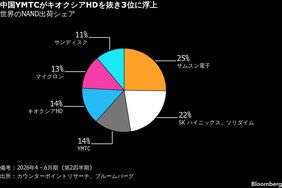 キオクシア､NAND出荷量で中国長江存儲科技（YMTC）に抜かれて4位に後退…首位は韓国サムスン電子､SKハイニックス2位